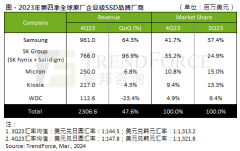 三星企业级SSD占据约一半的阛阓份额-开云集团「中国」Kaiyun·官方网站